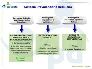 Sistema Previdenciário Brasileiro
REGIMES PRÓPRIOS DE
PREVIDÊNCIA DOS
SERVIDORES PÚBLICOS
Caráter compulsório
Servidor e empregador
contribuem para um fundo
administrado pela União /
Estado / Município.
Novidade!!
Funpresp
Servidores da União,
dos Estados e dos
Municípios
PREVIDÊNCIA SOCIAL
PÚBLICA
Público
Caráter compulsório
Trabalhador e empresa
contribuem para o INSS
Empregados,
empresários e
autônomos
REGIME DE
PREVIDÊNCIA
COMPLEMENTAR
Privado
Caráter Facultativo
Empregados,
associados e pessoas
físicas
 