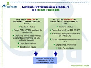 Benefício depende da
contribuição e da
rentabilidade do fundo
Sistema Previdenciário Brasileiro
e a nossa realidade
ENTIDADES ABERTAS DE
PREVIDÊNCIA COMPLEMENTAR -
EAPC
Caráter facultativo
Planos PGBL e VGBL (produtos de
investimento)
APENAS a pessoa física contribui
para fundo administrativo por uma
entidade financeira
Lucro dos acionistas
Rentabilidade líquida
ENTIDADES FECHADAS DE
PREVIDÊNCIA COMPLEMENTAR -
EFPC
Caráter facultativo
Planos de previdência: BD, CD, CV
Trabalhador e empresa contribuem
EM PARIDADE
Contas coletivas para benefícios de
risco
Empréstimos / tx atrativas
100% Rentabilidade
 