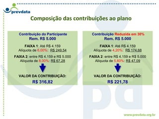 Composição das contribuições ao plano
Contribuição do Participante
Rem. R$ 5.000
FAIXA 1: Até R$ 4.159
Alíquota de 6,00%: R$ 249,54
FAIXA 2: entre R$ 4.159 e R$ 5.000
Alíquota de 8,00%: R$ 67,28
VALOR DA CONTRIBUIÇÃO:
R$ 316,82
Contribuição Reduzida em 30%
Rem. R$ 5.000
FAIXA 1: Até R$ 4.159
Alíquota de 4,20%: R$ 174,68
FAIXA 2: entre R$ 4.159 e R$ 5.000
Alíquota de 5,60%: R$ 47,09
VALOR DA CONTRIBUIÇÃO:
R$ 221,78
 