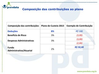 Composição das contribuições ao plano
Composição das contribuições Plano de Custeio 2013
Deduções 8%
Benefício de Risco 3%
Despesas Administrativas 3%
Fundo
Administrativo/Atuarial
2%
Exemplo de Contribuição
R$ 100
(3,00)
(3,00)
(2,00)
R$ 92,00
 