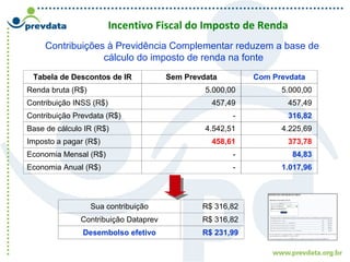 Incentivo Fiscal do Imposto de Renda
Contribuições à Previdência Complementar reduzem a base de
cálculo do imposto de renda na fonte
Tabela de Descontos de IR Sem Prevdata
Renda bruta (R$) 5.000,00
Contribuição INSS (R$) 457,49
Contribuição Prevdata (R$) -
Base de cálculo IR (R$) 4.542,51
Imposto a pagar (R$) 458,61
Economia Mensal (R$) -
Economia Anual (R$) -
Com Prevdata
5.000,00
457,49
316,82
4.225,69
373,78
84,83
1.017,96
Sua contribuição R$ 316,82
Contribuição Dataprev R$ 316,82
Desembolso efetivo R$ 231,99
 