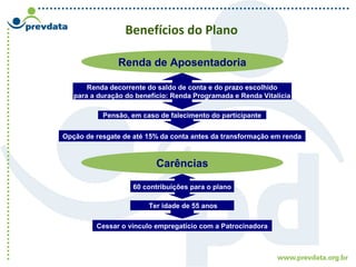 Benefícios do Plano
Renda de Aposentadoria
Carências
Renda decorrente do saldo de conta e do prazo escolhido
para a duração do benefício: Renda Programada e Renda Vitalícia
Pensão, em caso de falecimento do participante
Opção de resgate de até 15% da conta antes da transformação em renda
60 contribuições para o plano
Ter idade de 55 anos
Cessar o vínculo empregatício com a Patrocinadora
 