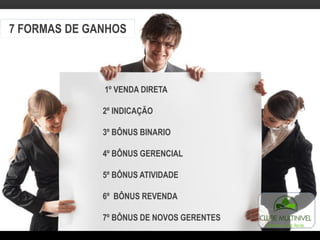 7 FORMAS DE GANHOS
1º VENDA DIRETA
2º INDICAÇÃO
3º BÔNUS BINARIO
4º BÔNUS GERENCIAL
5º BÔNUS ATIVIDADE
6º BÔNUS REVENDA
7º BÔNUS DE NOVOS GERENTES
 