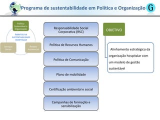 Programa de sustentabilidade em Política e Organização
ÂMBITOS DA
SUSTENTABILIDADE
HOSPITALAR
 