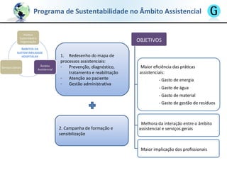 Programa de Sustentabilidade no Âmbito Assistencial
1. Redesenho do mapa de
processos assistenciais:
- Prevenção, diagnóstico,
tratamento e reabilitação
- Atenção ao paciente
- Gestão administrativa
2. Campanha de formação e
sensibilização
ÂMBITOS DA
SUSTENTABILIDADE
HOSPITALAR
 