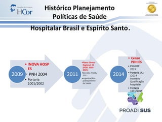 Histórico Planejamento
Políticas de Saúde
Hospitalar Brasil e Espírito Santo.
 