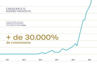 CRESCER É O
NOSSO NEGÓCIO.
2011 2012 2013 2014 2015 2016
+ de 30.000%
de crescimento
O Grupo Hinode é uma das
empresas com crescimento
mais rápido dos últimos 5 anos.
 