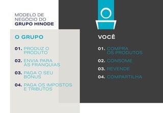 MODELO DE
NEGÓCIO DO
GRUPO HINODE
01.	PRODUZ O
	PRODUTO
02.	ENVIA PARA
	 AS FRANQUIAS
03.	PAGA O SEU
	BÔNUS
04.	PAGA OS IMPOSTOS
	 E TRIBUTOS
O GRUPO VOCÊ
01.	COMPRA
	 OS PRODUTOS
02.	CONSOME
03.	REVENDE
04.	COMPARTILHA
 
