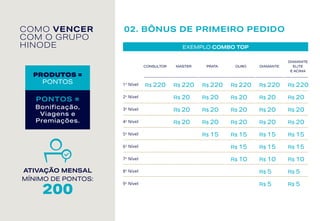 02. BÔNUS DE PRIMEIRO PEDIDO
1o
Nível
2o
Nível
3o
Nível
4o
Nível
5o
Nível
6o
Nível
7o
Nível
8o
Nível
9o
Nível
CONSULTOR
R$ 220 R$ 220
R$ 20
R$ 20
R$ 20
R$ 220
R$ 20
R$ 20
R$ 20
R$ 15
R$ 220
R$ 20
R$ 20
R$ 20
R$ 15
R$ 15
R$ 10
R$ 220
R$ 20
R$ 20
R$ 20
R$ 15
R$ 15
R$ 10
R$ 5
R$ 5
R$ 220
R$ 20
R$ 20
R$ 20
R$ 15
R$ 15
R$ 10
R$ 5
R$ 5
MASTER PRATA OURO DIAMANTE
DIAMANTE
ELITE
E ACIMA
EXEMPLO COMBO TOP
COMO VENCER
COM O GRUPO
HINODE
ATIVAÇÃO MENSAL
MÍNIMO DE PONTOS:
200
PONTOS =
Bonificação,
Viagens e
Premiações.
PRODUTOS =
PONTOS
 