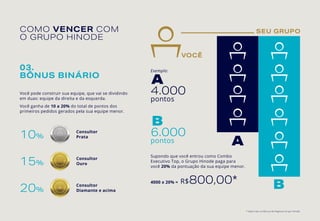 03.
BÔNUS BINÁRIO
Você pode construir sua equipe, que vai se dividindo
em duas: equipe da direita e da esquerda.
Você ganha de 10 a 20% do total de pontos dos
primeiros pedidos gerados pela sua equipe menor.
Consultor
Prata
Consultor
Ouro
Consultor
Diamante e acima
10%
15%
20%
COMO VENCER COM
O GRUPO HINODE
* Saiba mais no Manual de Negócios Grupo Hinode.
VOCÊ
B
A
A
B
SEU GRUPO
4.000
pontos
6.000
pontos
Exemplo:
Supondo que você entrou como Combo
Executivo Top, o Grupo Hinode paga para
você 20% da pontuação da sua equipe menor.
4000 x 20% = R$800,00*
 
