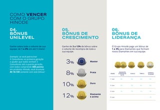 04.
BÔNUS
UNILEVEL
05.
BÔNUS DE
CRESCIMENTO
06.
BÔNUS DE
LIDERANÇA
Ganhe sobre todo o volume de sua
equipe: de 1 a 4% em até 9 níveis!
Exemplo: se você patrocinar
5 Consultores na primeira geração
e ajudar que todos tenham 5
Consultores até a quarta geração,
com todos comprando 600 pontos
em produtos Hinode, você acumula
R$ 18.720 somente com este bônus!
Ganhe de 3 a 12% de bônus sobre
o volume de recompra de toda a
sua equipe.
O Grupo Hinode paga um bônus de
1 a 3% para Diamantes que formam
novos Diamantes em sua equipe.
Master
Prata
Ouro
Diamante
e acima
3%
8%
10%
12%
NÍVEIS
DIAMANTE
E DIAMANTE
ELITE
DUPLO TRIPLO
IMPERIAL
E ACIMA
1º nível 3% 3% 3% 2%
2º nível 2% 2% 2% 2%
3º nível 1% 1% 1% 1%
4º nível - - - 1%
COMO VENCER
COM O GRUPO
HINODE
 