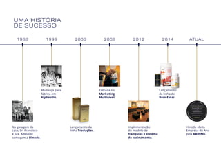 UMA HISTÓRIA
DE SUCESSO
1988 1999 2003 2008 2012 2014 ATUAL
Na garagem de
casa, Sr. Francisco
e Sra. Adelaide
começam a Hinode.
Mudança para
fábrica em
Alphaville.
Entrada no
Marketing
Multinível.
Lançamento
da linha de
Bem-Estar.
Implementação
do modelo de
franquias e sistema
de treinamento.
Hinode eleita
Empresa do Ano
pela ABIHPEC.
Lançamento da
linha Traduções.
 