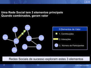 Uma Rede Social tem 3 elementos principais
Quando combinados, geram valor



                   você
          você                            3 Elementos de Valor

                                          1. Contribuições
 você                            você
                        você              2. Interações
            eu

                                          3. Número de Participantes
                 você          você
          você



        Redes Sociais de sucesso exploram estes 3 elementos
 17                                                          © 2012 IBM Corporation
 