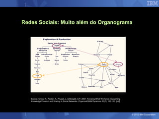 Redes Sociais: Muito além do Organograma




   Source: Cross, R., Parker, A., Prusak, L. & Borgatti, S.P. 2001. Knowing What We Know: Supporting
   Knowledge Creation and Sharing in Social Networks. OrganizatiSNAl Dynamics 30(2): 100-120. [pdf]




                                                                                                       © 2012 IBM Corporation
 