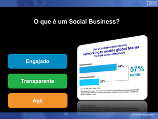 O que é um Social Business?




 Engajado


Transparente


    Ágil

                                  © 2012 IBM Corporation
 
