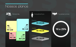 14
Nossos planos
Senior
Online
Junior
Planos/mês Consultoria/hora Parcerias/contrato
Até 100
usuários Até 400
usuários
1.000
usuários
5.000
usuários
R$ 7,00
R$ 5,00
R$ 3,50 R$ 1,00
R$ 225,00
10 a 25%
R$ 150,00
R$ 100,00
 