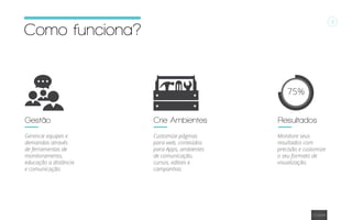 3
Como funciona?
Customize páginas
para web, conteúdos
para Apps, ambientes
de comunicação,
cursos, editais e
campanhas.
Monitore seus
resultados com
precisão e customize
o seu formato de
visualização.
Gerencie equipes e
demandas através
de ferramentas de
monitoramento,
educação a distância
e comunicação.
Gestão Crie Ambientes Resultados
75%
 