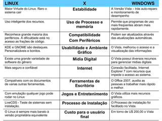 LINUX WINDOWS X Em torno de U$ 200,00 o Vista Custo para o usuário final O Linux é sempre mais barato à versão proprietária equivalente O Processo de instalação foi facilitado no Vista. Processo de Instalação LiveCDS - Teste de sistemas sem instalação. O Office 2007, auxilia as pessoas a trabalhar mais rápido e melhor. Ferramentas de Escritório Compatíveis com os documentos de varias outras ferramentas. Conexão facilitada, Internet Explorer 7 com recursos que impede o acesso ao sistema. Internet Mais seguro e confiável  O Vista possui diversos recursos para gerenciar midias digitais  Mídia Digital Existe uma grande variedade de software do gênero  O Vista, melhorou o acesso e a visualização das informações Usabilidade e Ambiente Gráfico KDE e GNOME são destaques. Personalizáveis e bonitos. Podem ser atualizados através das atualizações automáticas.  Compatibilidade Com Periféricos Reconhece grande maioria dos periféricos. A dificuldade está no acesso as frações de código. Permite que programas de uso mais freqüentes abram mais rapidamente. Uso de Processo e memória Uso inteligente dos recursos. O Vista utiliza mais recursos gráficos. A Versão Vista – trás auto-reparo e monitoramento de desempenho Jogos e Entretenimento Estabilidade Maior Virtude do Linux. Raro o sistema cair Com emulação qualquer jogo pode rodar no Linux 