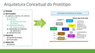 Arquitetura Conceitual do Protótipo
Análise
dos dados
nas FAPs
 PESSOAS
 INSTITUIÇÕES
(ex. agências, empresas, IES, edit...