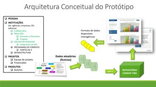 Arquitetura Conceitual do Protótipo
REPOSITÓRIO
CONFAP CRIS
Dados aleatórios
(fictícios)
Formato de dados
disponíveis
inte...