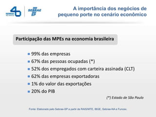A importância dos negócios de
pequeno porte no cenário econômico
Participação das MPEs na economia brasileira
99% das empresas
67% das pessoas ocupadas (*)
52% dos empregados com carteira assinada (CLT)
62% das empresas exportadoras
1% do valor das exportações
20% do PIB
(*) Estado de São Paulo
Fonte: Elaborado pelo Sebrae-SP a partir de RAIS/MTE, IBGE, Sebrae-NA e Funcex.
 