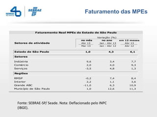 Faturamento das MPEs
Fonte: SEBRAE-SP/ Seade. Nota: Deflacionado pelo INPC
(IBGE).
Variação (%)
no mês no ano em 12 meses
Setores de atividade Abr 13 Jan - Abr 13 Abr 13
Mar 13 Jan - Abr 12 Abr 12
Estado de São Paulo 1,0 4,3 6,1
Setores
Indústria 9,6 3,4 7,7
Comércio 2,0 4,0 9,3
Serviços -3,5 4,8 1,3
Regiões
RMSP -0,2 7,4 8,4
Interior 2,2 1,1 3,6
Grande ABC -11,0 6,3 10,9
Município de São Paulo 1,0 12,6 11,3
Faturamento Real MPEs do Estado de São Paulo
 