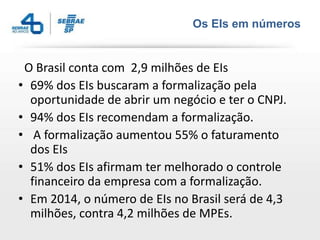 Os EIs em números
O Brasil conta com 2,9 milhões de EIs
• 69% dos EIs buscaram a formalização pela
oportunidade de abrir um negócio e ter o CNPJ.
• 94% dos EIs recomendam a formalização.
• A formalização aumentou 55% o faturamento
dos EIs
• 51% dos EIs afirmam ter melhorado o controle
financeiro da empresa com a formalização.
• Em 2014, o número de EIs no Brasil será de 4,3
milhões, contra 4,2 milhões de MPEs.
 