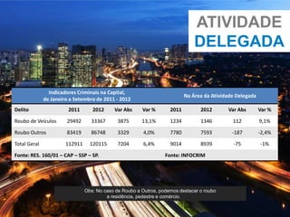 Obs: No caso de Roubo a Outros, podemos destacar o roubo
a residência, pedestre e comércio.
Indicadores Criminais na Capital,
de Janeiro a Setembro de 2011 - 2012
Na Área da Atividade Delegada
Delito 2011 2012 Var Abs Var % 2011 2012 Var Abs Var %
Roubo de Veículos 29492 33367 3875 13,1% 1234 1346 112 9,1%
Roubo Outros 83419 86748 3329 4,0% 7780 7593 -187 -2,4%
Total Geral 112911 120115 7204 6,4% 9014 8939 -75 -1%
Fonte: RES. 160/01 – CAP – SSP – SP. Fonte: INFOCRIM
ATIVIDADE
DELEGADA
 