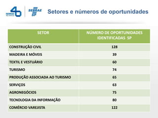 Setores e números de oportunidades
SETOR NÚMERO DE OPORTUNIDADES
IDENTIFICADAS SP
CONSTRUÇÃO CIVIL 128
MADEIRA E MÓVEIS 39
TEXTIL E VESTUÁRIO 60
TURISMO 74
PRODUÇÃO ASSOCIADA AO TURISMO 65
SERVIÇOS 63
AGRONEGÓCIOS 75
TECNOLOGIA DA INFORMAÇÃO 80
COMÉRCIO VAREJISTA 122
 