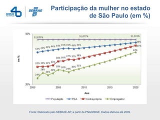 Participação da mulher no estado
de São Paulo (em %)
Fonte: Elaborado pelo SEBRAE-SP, a partir da PNAD/IBGE. Dados efetivos até 2009.
 