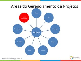 Areas do Gerenciamento de Projetos 
Risco 
Projeto 
RH 
Integração 
Escopo 
Custo Tempo 
Comunicação 
Qualidade 
Partes 
Interessadas 
 