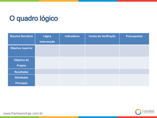 O quadro lógico 
Resumo Narrativo Lógica 
Intervenção 
Indicadores Fontes de Verificação Pressupostos 
Objetivo Superior 
Objetivo do 
Projeto 
Resultados 
Atividades 
Principais 
 