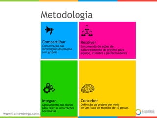 Metodologia 
Conceber 
Definição do projeto por meio 
de um fluxo de trabalho de 13 passos 
Integrar 
Agrupamento dos blocos 
para fazer as amarrações 
necessárias 
Resolver 
Encomenda de ações de 
balanceamento do projeto para 
equipe, clientes e patrocinadores 
Compartilhar 
Comunicação das 
informações do projeto 
(em grupos) 
 
