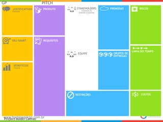 GP PITCH 
JUSTIFICATIVAS 
Passado 
OBJ SMART REQUISITOS 
Project Model Canvas 
CUSTOS 
EQUIPE 
PRODUTO 
RESTRIÇÕES 
BENEFÍCIOS 
Futuro 
GRUPOS DE 
ENTREGAS 
LINHA DO TEMPO 
STAKEHOLDERS 
Externos & 
Fatores Externos 
PREMISSAS RISCOS 
 