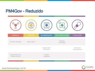 PM4Gov - Reduzido 
 
