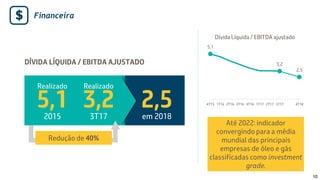 1010
Até 2022: indicador
convergindo para a média
mundial das principais
empresas de óleo e gás
classificadas como investment
grade.
Realizado
3,23T17
2,5em 2018
Realizado
5,12015
DÍVIDA LÍQUIDA / EBITDA AJUSTADO
Redução de 40%
5,1
3,2
2,5
4T15 1T16 2T16 3T16 4T16 1T17 2T17 3T17 4T18
Dívida Líquida / EBITDA ajustado
Financeira
 