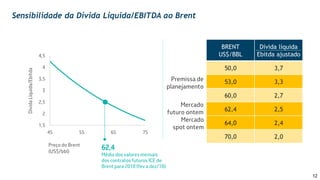 12
1,5
2
2,5
3
3,5
4
4,5
45 55 65 75
DividaLíquida/Ebitda
Preço do Brent
(US$/bbl)
62,4
Média dos valores mensais
dos contratos futuros ICE de
Brent para 2018 (fev a dez/18)
Sensibilidade da Dívida Líquida/EBITDA ao Brent
BRENT
US$/BBL
Dívida líquida
Ebitda ajustado
50,0 3,7
53,0 3,3
60,0 2,7
62,4 2,5
64,0 2,4
70,0 2,0
Mercado
futuro ontem
Premissa de
planejamento
Mercado
spot ontem
 