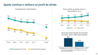13
Queda contínua e melhora no perfil da dívida
123
118
115 114 114
102
100
96 95
89 88
77
3T16 4T16 1T17 2T17 3T17 4T18
Endividamento Total Endividamento Líquido
Endividamento (US$ bilhões)
7,33 7,46 7,61
7,88
8,36
6,3 6,2 6,2 6,1 5,9
3T16 4T16 1T17 2T17 3T17
Prazo Taxa média
Prazo médio da dívida (anos) e
Taxa média (% a.a.)
48,1
27,5
Posição em 31/12/2014 Posição em 30/11/2017*
Soma das amortizações de principal
em 2018, 2019 e 2020 (US$ bilhões)
* Não inclui pré-pagamento de US$ 2,8 bilhões junto ao CDB
(com vencimento em 2019)
 
