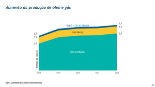 16
2,1
2,9
2,6
3,4
2,7
3,5
2018 2019 2020 2021 2022
ÓLEO BRASIL
GÁS BRASIL
ÓLEO + GÁS EXTERIOR
Milhõesdeboe/d
Obs: Considera os desinvestimentos
Aumento da produção de óleo e gás
 