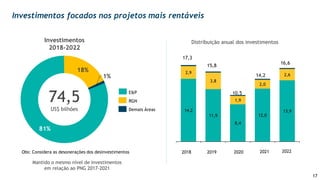 17
Obs: Considera as desonerações dos desinvestimentos
81%
18%
1%
Investimentos
2018-2022
RGN
E&P
74,5
US$ bilhões Demais Áreas
Mantido o mesmo nível de investimentos
em relação ao PNG 2017-2021
14,2
11,9
8,4
12,0
13,9
2,9
3,8
1,9
2,0
2,6
2018
17,3
15,8
2019 2020
10,5
2022
16,6
2021
14,2
Distribuição anual dos investimentos
Investimentos focados nos projetos mais rentáveis
 