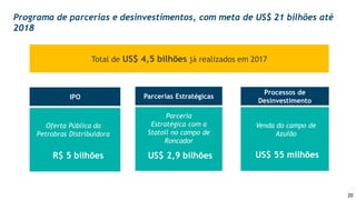 20
Oferta Pública da
Petrobras Distribuidora
Parceria
Estratégica com a
Statoil no campo de
Roncador
Venda do campo de
Azulão
R$ 5 bilhões US$ 2,9 bilhões US$ 55 milhões
Total de US$ 4,5 bilhões já realizados em 2017
Processos de
Desinvestimento
Parcerias EstratégicasIPO
Programa de parcerias e desinvestimentos, com meta de US$ 21 bilhões até
2018
 