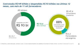 24
Contratados R$149 bilhões e despendidos R$ 93 bilhões nos últimos 12
meses, com mais de 11 mil fornecedores
Dispêndios em 2017
R$ 93 bi
(1) Plataformas, sondas embarcações, aeronaves e outros (2) Inclui empresas Brasileiras com subsidiárias fora do Brasil (3) Pedidos emitidos nos últimos 12 meses (dez/16 a nov/17)
88%
contratados junto
a fornecedores
brasileiros
R$ 6,2
Fornecedores
estrangeiros
R$ 47,4
Fornecedores
brasileiros
R$ 53,6
Bens e serviços
R$ 39,7
Afretamentos
(R$ bilhões)
 