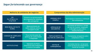 34
Incentivo ao aprimoramento
dos programas de compliance
das contrapartes
DDI
Due Diligence de
Integridade
Desenvolvimento de
ações coletivas contra a
corrupção no país
REDE BRASIL DO PACTO
GLOBAL
Signatários do Pacto
Empresarial pela Integridade
e contra a Corrupção
INSTITUTO ETHOS
Fórum de discussão das
políticas de conformidade
e integridade
COMISSÃO DE COMPLIANCE
DO IBP
Melhoria do ambiente de negócios Compromisso da Alta Administração
Participação e incentivo à realização
dos treinamentos
LIDERANÇA PELO
EXEMPLO
Aprovação de Políticas e revisão
do Guia de Conduta, ampliando
a abrangência para todo o
Sistema Petrobras
APROVAÇÃO DE
DOCUMENTOS
Comissões Internas de Apuração
Canal de Denúncias independente
Comitê de Correção
GESTÃO DE
CONSEQUÊNCIAS
Treinamentos obrigatórios sobre
compliance e ética
FORTALECIMENTO DA
CULTURA DE COMPLIANCE
Segue fortalecendo sua governança
 