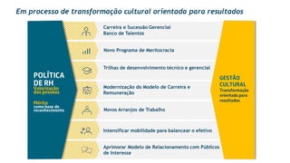 Aprimorar Modelo de Relacionamento com Públicos
de Interesse
Intensificar mobilidade para balancear o efetivo
Novos Arranjos de Trabalho
Modernização do Modelo de Carreira e
Remuneração
Novo Programa de Meritocracia
Trilhas de desenvolvimento técnico e gerencial
Carreira e Sucessão Gerencial
Banco de Talentos
POLÍTICA
DE RH
Valorização
das pessoas
Mérito
como base do
reconhecimento
GESTÃO
CULTURAL
Transformação
orientada para
resultados
Em processo de transformação cultural orientada para resultados
 