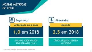 88
* TAR = Taxa de Acidentados Registráveis por milhão de homens-hora
NOSSAS MÉTRICAS
DE TOPO
DÍVIDA LÍQUIDA/EBITDA
AJUSTADO
FinanceiraSegurança
1,0 em 2018 2,5 em 2018
Antecipada em 2 anos Mantida
TAXA DE ACIDENTADOS
REGISTRÁVEIS (TAR*)
 