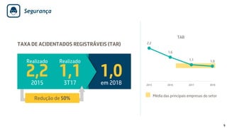 99
Média das principais empresas do setor
Realizado
1,13T17
1,0em 2018
Realizado
2,22015
TAXA DE ACIDENTADOS REGISTRÁVEIS (TAR)
Redução de 50%
2,2
1,6
1,1 1,0
2015 2016 2017 2018
TAR
Segurança
 