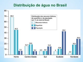Distribuição de água no Brasil
 
