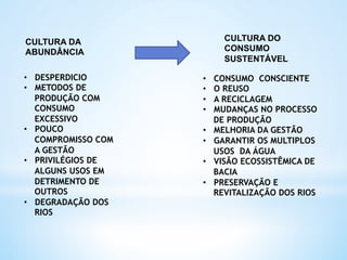 CULTURA DA
ABUNDÂNCIA
CULTURA DO
CONSUMO
SUSTENTÁVEL
•  DESPERDICIO
•  METODOS DE
PRODUÇÃO COM
CONSUMO
EXCESSIVO
•  POUCO
COMPROMISSO COM
A GESTÃO
•  PRIVILÉGIOS DE
ALGUNS USOS EM
DETRIMENTO DE
OUTROS
•  DEGRADAÇÃO DOS
RIOS
•  CONSUMO CONSCIENTE
•  O REUSO
•  A RECICLAGEM
•  MUDANÇAS NO PROCESSO
DE PRODUÇÃO
•  MELHORIA DA GESTÃO
•  GARANTIR OS MULTIPLOS
USOS DA ÁGUA
•  VISÃO ECOSSISTÊMICA DE
BACIA
•  PRESERVAÇÃO E
REVITALIZAÇÃO DOS RIOS
 