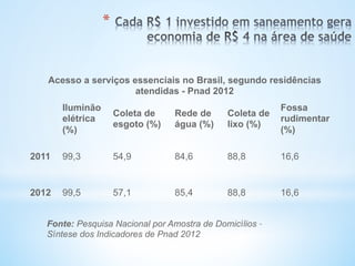 * 
Acesso a serviços essenciais no Brasil, segundo residências
atendidas - Pnad 2012
Iluminão
elétrica
(%)
Coleta de
esgoto (%)
Rede de
água (%)
Coleta de
lixo (%)
Fossa
rudimentar
(%)
2011 99,3 54,9 84,6 88,8 16,6
2012 99,5 57,1 85,4 88,8 16,6
Fonte: Pesquisa Nacional por Amostra de Domicílios –
Síntese dos Indicadores de Pnad 2012
 