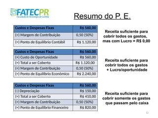 12
Custos e Despesas Fixas R$ 560,00
(÷) Margem de Contribuição 0,50 (50%)
(=) Ponto de Equilíbrio Contábil R$ 1.120,00
Custos e Despesas Fixas R$ 560,00
(+) Custo de Oportunidade R$ 560,00
(=) Total a ser Coberto R$ 1.120,00
(÷) Margem de Contribuição 0,50 (50%)
(=) Ponto de Equilíbrio Econômico R$ 2.240,00
Custos e Despesas Fixas R$ 560,00
(-) Depreciação R$ 150,00
(=) Total a ser Coberto R$ 410,00
(÷) Margem de Contribuição 0,50 (50%)
(=) Ponto de Equilíbrio Financeiro R$ 820,00
Resumo do P. E.
Receita suficiente para
cobrir todos os gastos,
mas com Lucro = R$ 0,00
Receita suficiente para
cobrir todos os gastos
+ Lucro/oportunidade
Receita suficiente para
cobrir somente os gastos
que passam pelo caixa
 